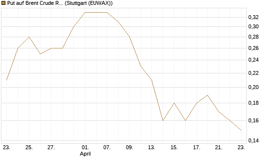 Put auf Brent Crude Rohöl ICE 12/26 [BNP Paribas Emissions- und Handelsges.] Chart
