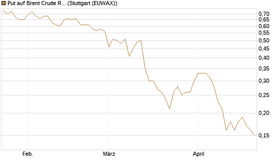 Put auf Brent Crude Rohöl ICE 12/26 [BNP Paribas Emissions- und Handelsges.] Chart