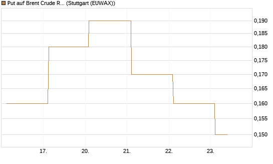 Put auf Brent Crude Rohöl ICE 12/26 [BNP Paribas Emissions- und Handelsges.] Chart