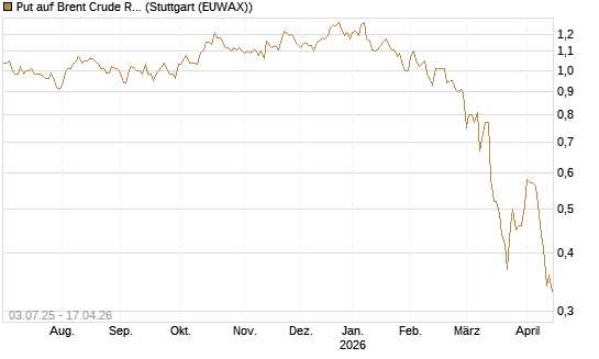 Put auf Brent Crude Rohöl ICE 12/26 [BNP Paribas Emissions- und Handelsges.] Chart