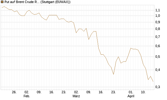 Put auf Brent Crude Rohöl ICE 12/26 [BNP Paribas Emissions- und Handelsges.] Chart