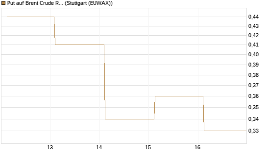 Put auf Brent Crude Rohöl ICE 12/26 [BNP Paribas Emissions- und Handelsges.] Chart