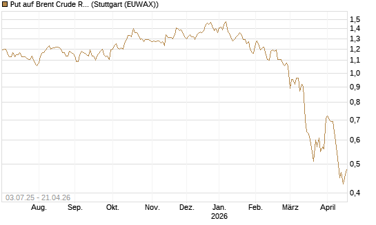 Put auf Brent Crude Rohöl ICE 12/26 [BNP Paribas Emissions- und Handelsges.] Chart