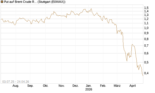 Put auf Brent Crude Rohöl ICE 12/26 [BNP Paribas Emissions- und Handelsges.] Chart