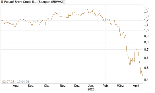 Put auf Brent Crude Rohöl ICE 12/26 [BNP Paribas Emissions- und Handelsges.] Chart