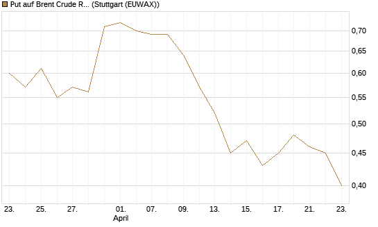Put auf Brent Crude Rohöl ICE 12/26 [BNP Paribas Emissions- und Handelsges.] Chart