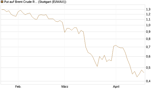 Put auf Brent Crude Rohöl ICE 12/26 [BNP Paribas Emissions- und Handelsges.] Chart