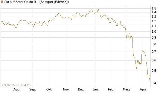 Put auf Brent Crude Rohöl ICE 12/26 [BNP Paribas Emissions- und Handelsges.] Chart
