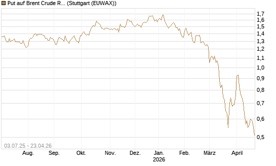 Put auf Brent Crude Rohöl ICE 12/26 [BNP Paribas Emissions- und Handelsges.] Chart