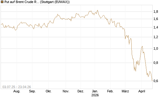 Put auf Brent Crude Rohöl ICE 12/26 [BNP Paribas Emissions- und Handelsges.] Chart
