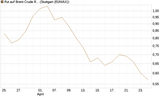 Put auf Brent Crude Rohöl ICE 12/26 [BNP Paribas Emissions- und Handelsges.] Chart