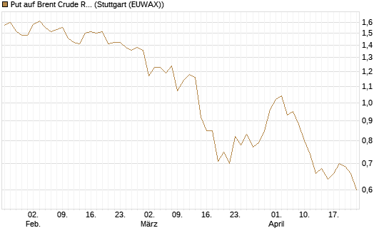Put auf Brent Crude Rohöl ICE 12/26 [BNP Paribas Emissions- und Handelsges.] Chart