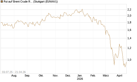 Put auf Brent Crude Rohöl ICE 12/26 [BNP Paribas Emissions- und Handelsges.] Chart