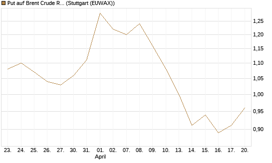 Put auf Brent Crude Rohöl ICE 12/26 [BNP Paribas Emissions- und Handelsges.] Chart