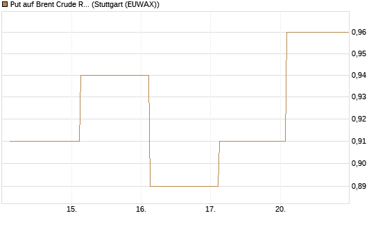 Put auf Brent Crude Rohöl ICE 12/26 [BNP Paribas Emissions- und Handelsges.] Chart