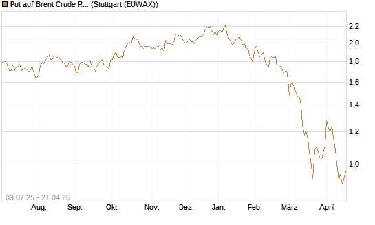 Put auf Brent Crude Rohöl ICE 12/26 [BNP Paribas Emissions- und Handelsges.] Chart
