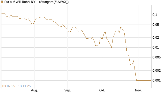 Put auf WTI Rohöl NYMEX 12/25 [BNP Paribas Emissions- und Handelsges.] Chart