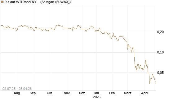 Put auf WTI Rohöl NYMEX 12/26 [BNP Paribas Emissions- und Handelsges.] Chart