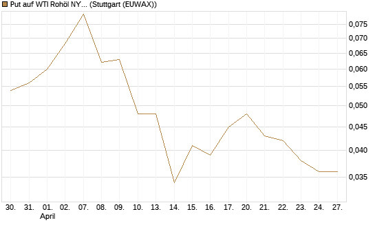 Put auf WTI Rohöl NYMEX 12/26 [BNP Paribas Emissions- und Handelsges.] Chart