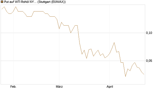 Put auf WTI Rohöl NYMEX 12/26 [BNP Paribas Emissions- und Handelsges.] Chart