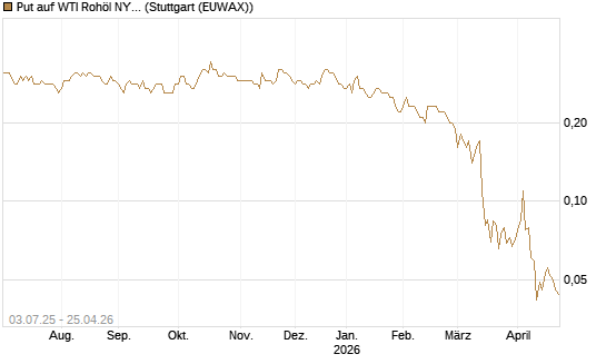 Put auf WTI Rohöl NYMEX 12/26 [BNP Paribas Emissions- und Handelsges.] Chart