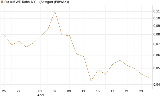 Put auf WTI Rohöl NYMEX 12/26 [BNP Paribas Emissions- und Handelsges.] Chart