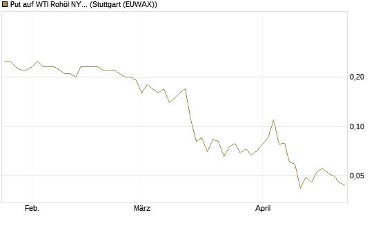 Put auf WTI Rohöl NYMEX 12/26 [BNP Paribas Emissions- und Handelsges.] Chart