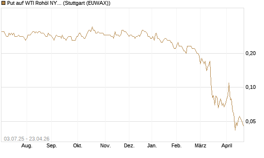 Put auf WTI Rohöl NYMEX 12/26 [BNP Paribas Emissions- und Handelsges.] Chart