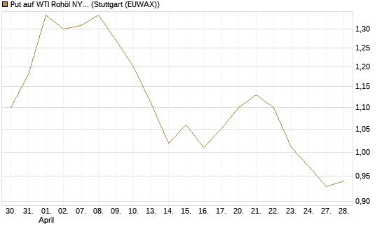 Put auf WTI Rohöl NYMEX 12/26 [BNP Paribas Emissions- und Handelsges.] Chart