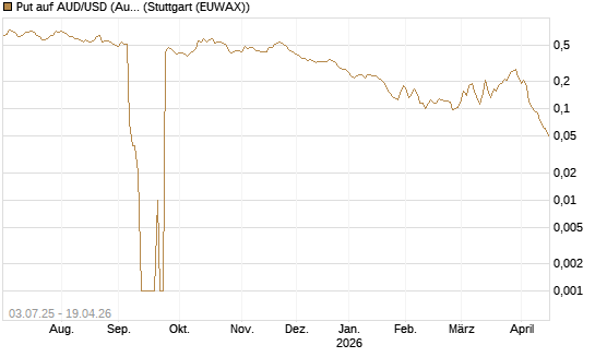 Put auf AUD/USD (Australischer Dollar / US-Dollar) [Vontobel] Chart