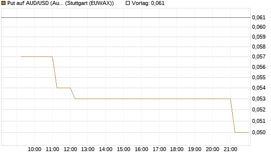 Put auf AUD/USD (Australischer Dollar / US-Dollar) [Vontobel] Chart