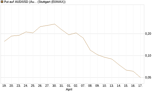 Put auf AUD/USD (Australischer Dollar / US-Dollar) [Vontobel] Chart