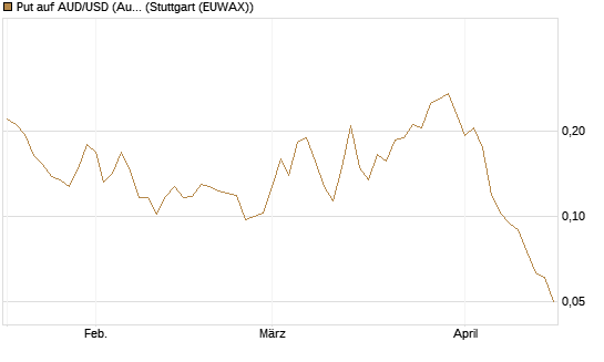 Put auf AUD/USD (Australischer Dollar / US-Dollar) [Vontobel] Chart