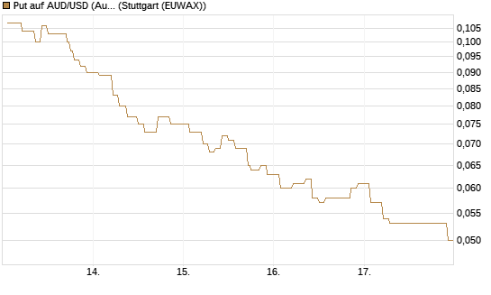 Put auf AUD/USD (Australischer Dollar / US-Dollar) [Vontobel] Chart