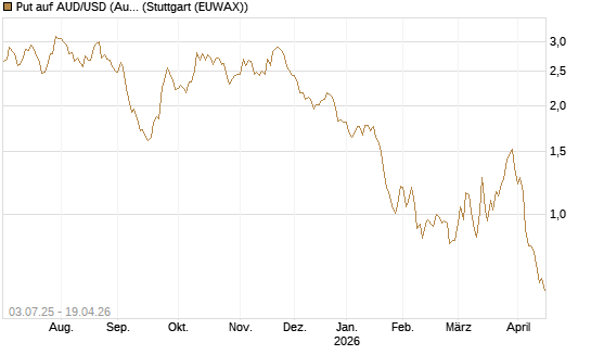 Put auf AUD/USD (Australischer Dollar / US-Dollar) [Vontobel] Chart
