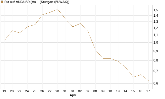 Put auf AUD/USD (Australischer Dollar / US-Dollar) [Vontobel] Chart