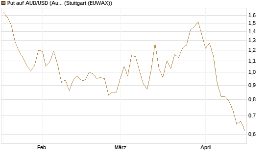 Put auf AUD/USD (Australischer Dollar / US-Dollar) [Vontobel] Chart