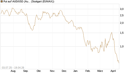 Put auf AUD/USD (Australischer Dollar / US-Dollar) [Vontobel] Chart