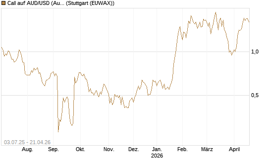 Call auf AUD/USD (Australischer Dollar / US-Dollar) [Vontobel] Chart