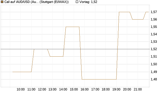 Call auf AUD/USD (Australischer Dollar / US-Dollar) [Vontobel] Chart