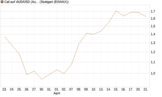 Call auf AUD/USD (Australischer Dollar / US-Dollar) [Vontobel] Chart