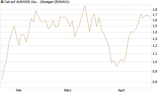 Call auf AUD/USD (Australischer Dollar / US-Dollar) [Vontobel] Chart