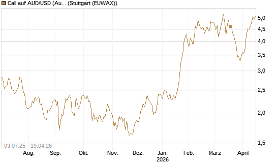 Call auf AUD/USD (Australischer Dollar / US-Dollar) [Vontobel] Chart