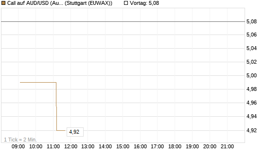 Call auf AUD/USD (Australischer Dollar / US-Dollar) [Vontobel] Chart