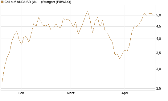 Call auf AUD/USD (Australischer Dollar / US-Dollar) [Vontobel] Chart