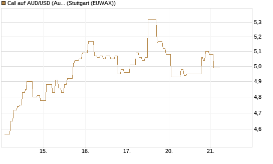 Call auf AUD/USD (Australischer Dollar / US-Dollar) [Vontobel] Chart