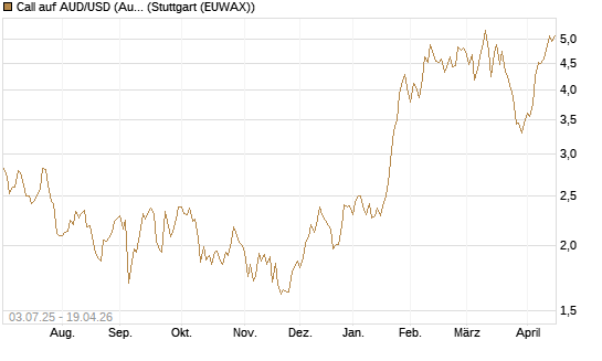 Call auf AUD/USD (Australischer Dollar / US-Dollar) [Vontobel] Chart