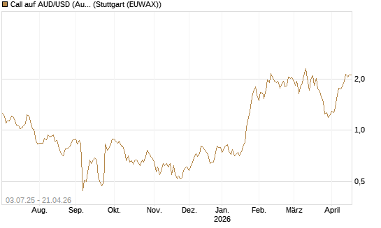 Call auf AUD/USD (Australischer Dollar / US-Dollar) [Vontobel] Chart