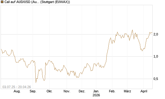 Call auf AUD/USD (Australischer Dollar / US-Dollar) [Vontobel] Chart