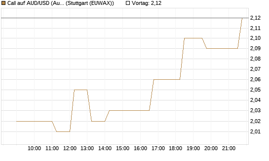 Call auf AUD/USD (Australischer Dollar / US-Dollar) [Vontobel] Chart